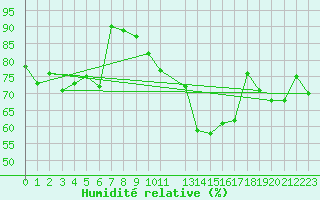 Courbe de l'humidit relative pour Koksijde (Be)