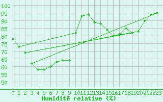 Courbe de l'humidit relative pour Braunlage