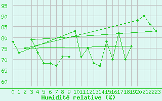 Courbe de l'humidit relative pour Pointe de Chassiron (17)