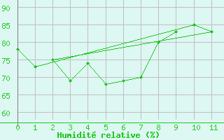 Courbe de l'humidit relative pour Atherton Treatment Plant