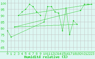 Courbe de l'humidit relative pour Harville (88)
