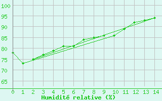 Courbe de l'humidit relative pour Ouloup Ile Ouvea