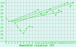Courbe de l'humidit relative pour Jelenia Gora