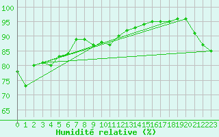 Courbe de l'humidit relative pour Maopoopo Ile Futuna