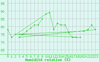 Courbe de l'humidit relative pour Noirmoutier-en-l'le (85)