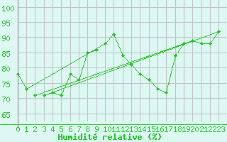 Courbe de l'humidit relative pour Dieppe (76)