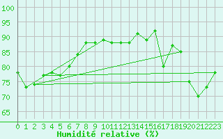 Courbe de l'humidit relative pour Gabo Island