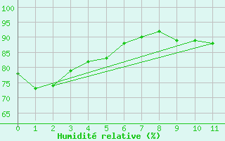 Courbe de l'humidit relative pour Bonilla Island