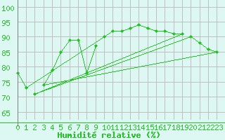 Courbe de l'humidit relative pour Green Cape Aws