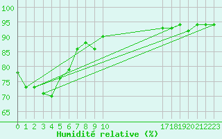 Courbe de l'humidit relative pour Puerto de San Isidro