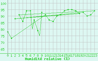 Courbe de l'humidit relative pour Berlevag