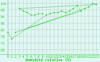 Courbe de l'humidit relative pour Neu Ulrichstein