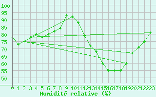 Courbe de l'humidit relative pour Gourdon (46)