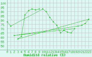 Courbe de l'humidit relative pour Renwez (08)