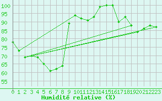 Courbe de l'humidit relative pour La Fretaz (Sw)