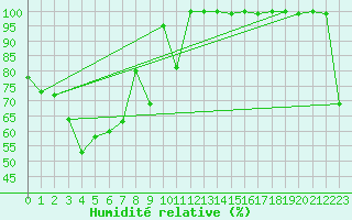 Courbe de l'humidit relative pour Oppdal-Bjorke