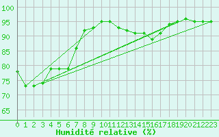 Courbe de l'humidit relative pour Orly (91)