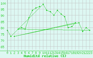 Courbe de l'humidit relative pour Gartland