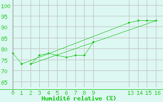 Courbe de l'humidit relative pour Brignoles-Est (83)