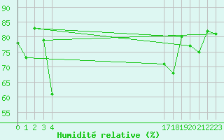 Courbe de l'humidit relative pour le bateau BATFR66