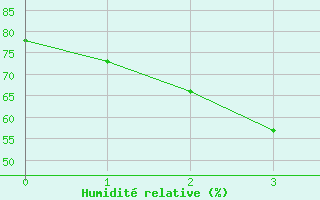 Courbe de l'humidit relative pour Yarrawonga