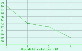 Courbe de l'humidit relative pour Byron Bay
