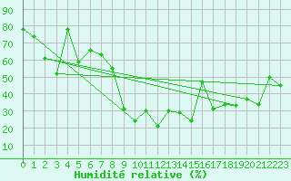 Courbe de l'humidit relative pour Grand Saint Bernard (Sw)