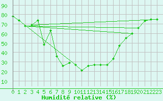 Courbe de l'humidit relative pour Tarbes (65)
