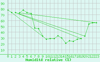 Courbe de l'humidit relative pour Solenzara - Base arienne (2B)