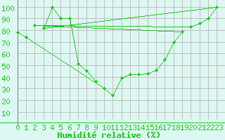 Courbe de l'humidit relative pour Catania / Sigonella