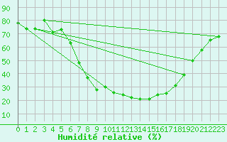 Courbe de l'humidit relative pour Soria (Esp)