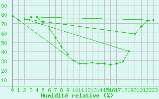 Courbe de l'humidit relative pour Seehausen