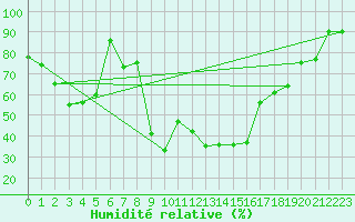Courbe de l'humidit relative pour Kopaonik