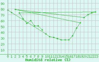 Courbe de l'humidit relative pour Ripoll