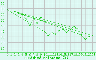 Courbe de l'humidit relative pour Locarno (Sw)