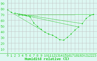 Courbe de l'humidit relative pour Murcia