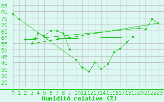 Courbe de l'humidit relative pour Evionnaz