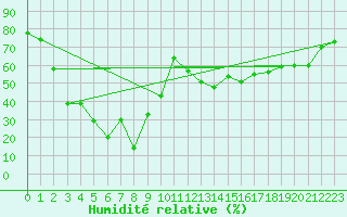 Courbe de l'humidit relative pour Piz Martegnas