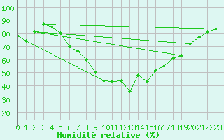 Courbe de l'humidit relative pour Osterfeld