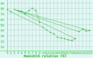 Courbe de l'humidit relative pour Nmes - Garons (30)