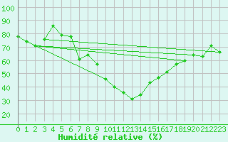 Courbe de l'humidit relative pour Galati