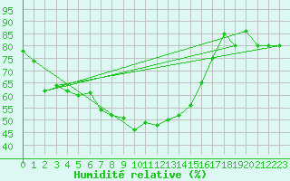 Courbe de l'humidit relative pour Brunnenkogel/Oetztaler Alpen
