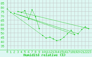Courbe de l'humidit relative pour Wdenswil