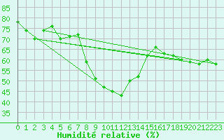 Courbe de l'humidit relative pour Oravita