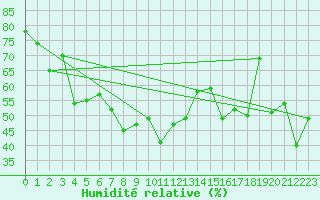 Courbe de l'humidit relative pour Ile Rousse (2B)