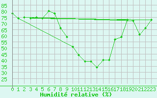 Courbe de l'humidit relative pour Sion (Sw)