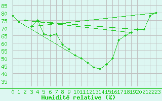 Courbe de l'humidit relative pour Kostelni Myslova