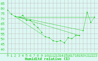 Courbe de l'humidit relative pour Saittarova