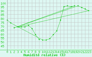 Courbe de l'humidit relative pour Chemnitz