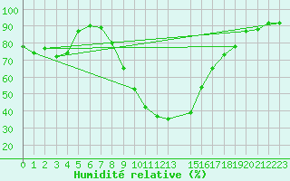 Courbe de l'humidit relative pour Kapfenberg-Flugfeld